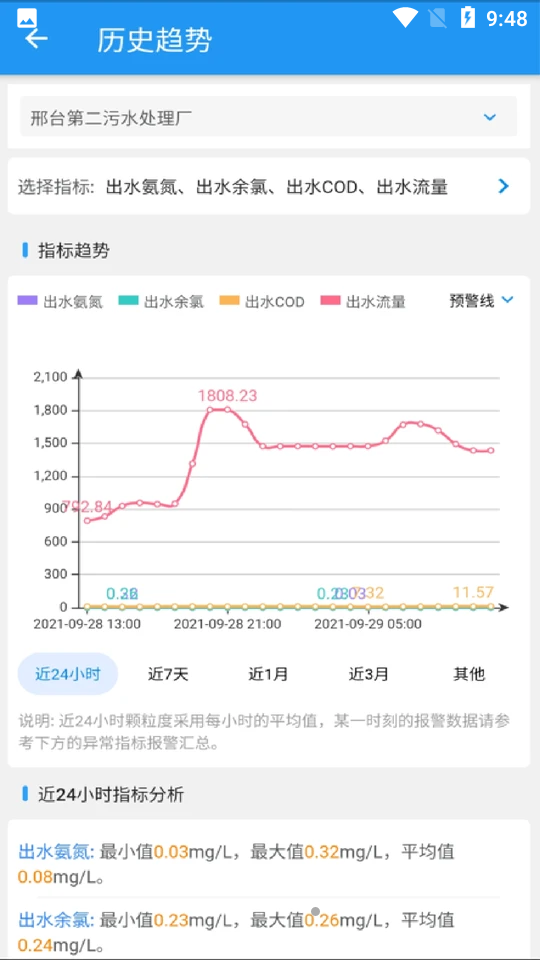 城镇污水监管